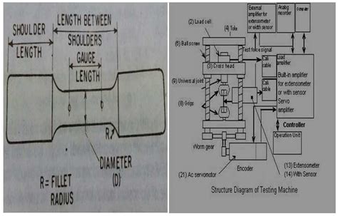 computerized tensile testing machine|tensile testing machine procedure.